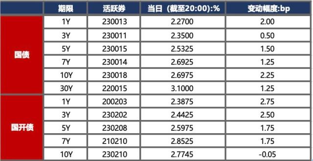 债市早报：资金面有所分化；债市情绪继续承压，银行间主要利率债收益率普遍上行