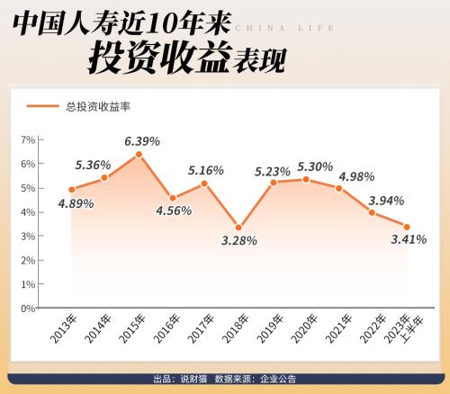 中国人寿又爆雷！利润大跌99%，有个指标10年最惨