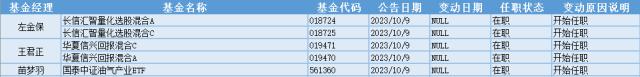 华为汽车板块大涨，3位基金经理发生任职变动