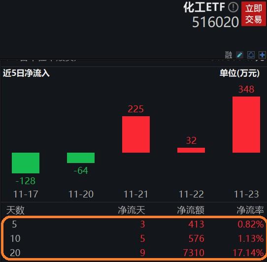 三大指数齐跌，化工ETF（516020）连续3日获资金逆市买入，行业新一轮库存周期或正在开启