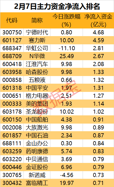 主力资金 | “宁王”和“赛王”数据亮了！主力重点出击这些股