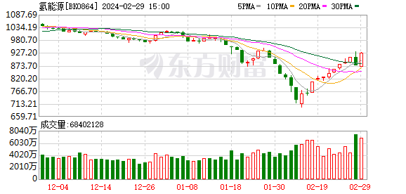 突发！三大利好来袭 氢能源板块狂飙！又一个时代开启？