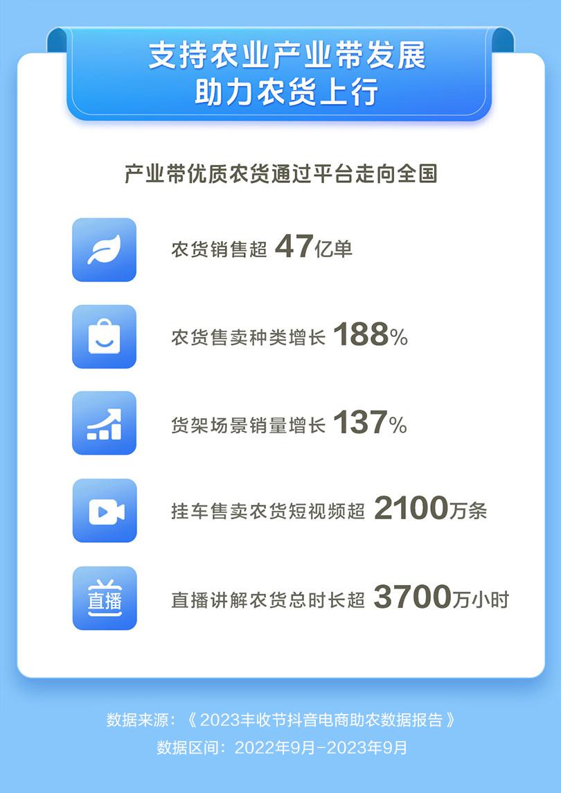 抖音电商产业带报告：产业带商家增长超194%，中部省份增速最快