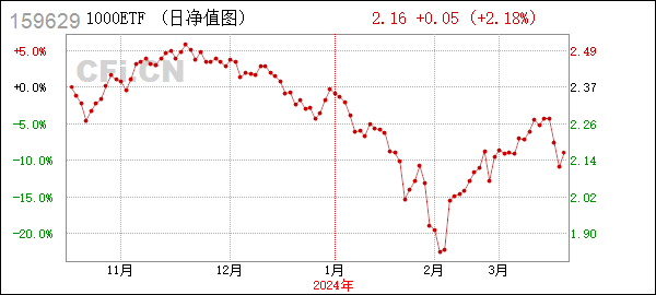 [年报]1000ETF (159629): 富国中证1000交易型开放式指数证券投资基金二0二三年年度报告