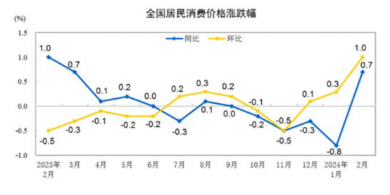 金融舆情周报：2月CPI数据超市场预期