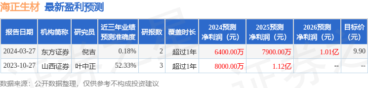 海正生材：3月28日接受机构调研，山西证券股份有限公司、华夏久盈资产管理有限责任公司等多家机构参与