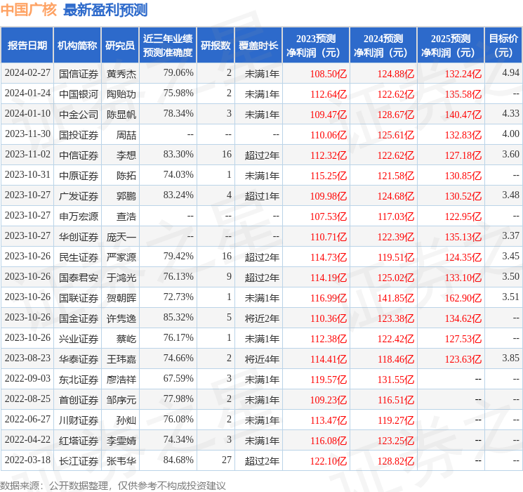 中国广核（003816）2023年年报简析：净利润增7.64%，盈利能力上升