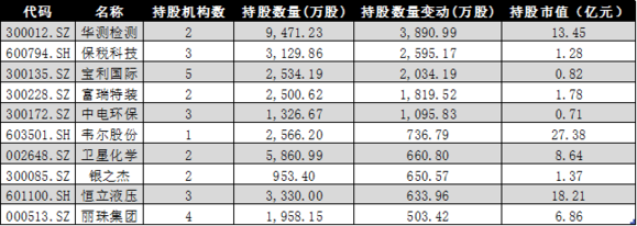 年报透视长线资金布局　入市步伐不断加快