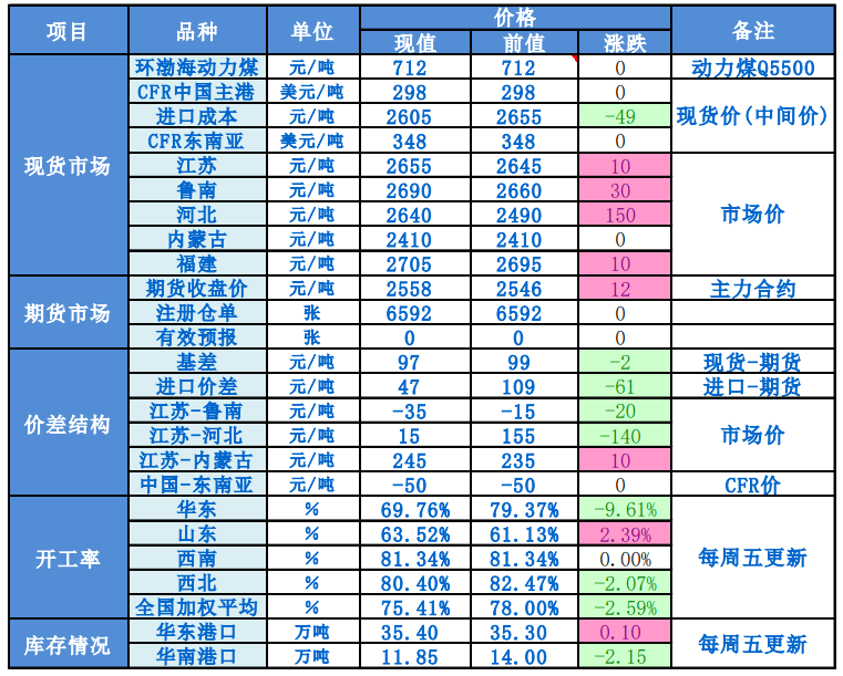 五一假期买卖交投氛围一般 短期甲醇偏弱调整