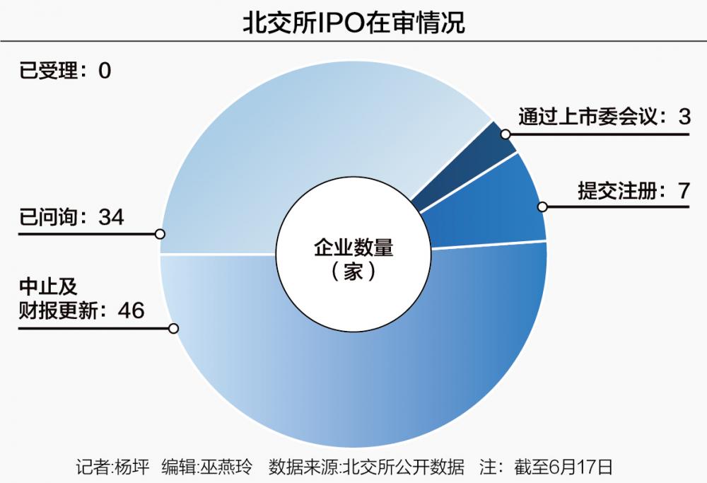 新“国九条”后北交所首审“过关” 90家在审企业候场