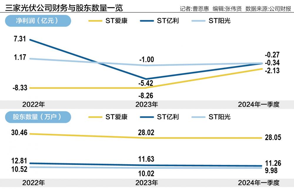 光伏明星股退市倒计时 ST爱康、ST亿利、ST阳光黯然离场