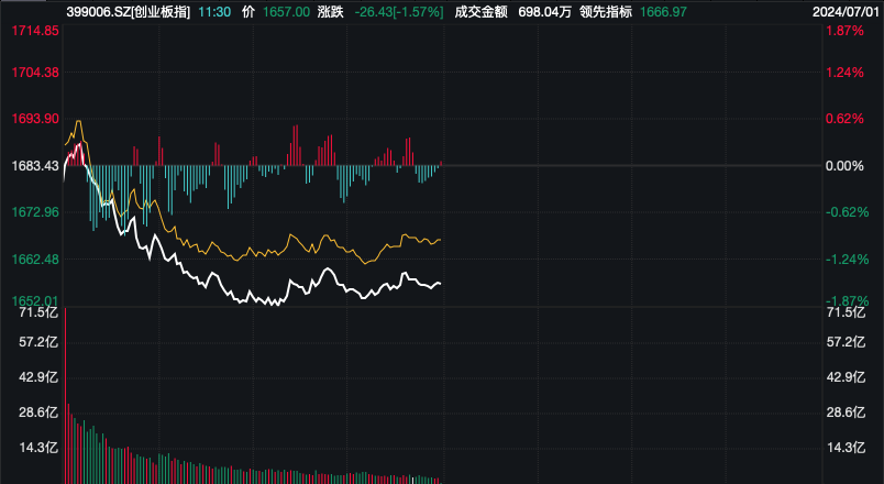 深证成指、创业板指、科创50等指数再创调整以来新低！房地产、稀土永磁强势拉升，掀涨停潮