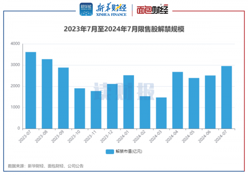 A股7月解禁规模同比降约18.3% 大全能源、三生国健、百洋医药解禁超百亿元