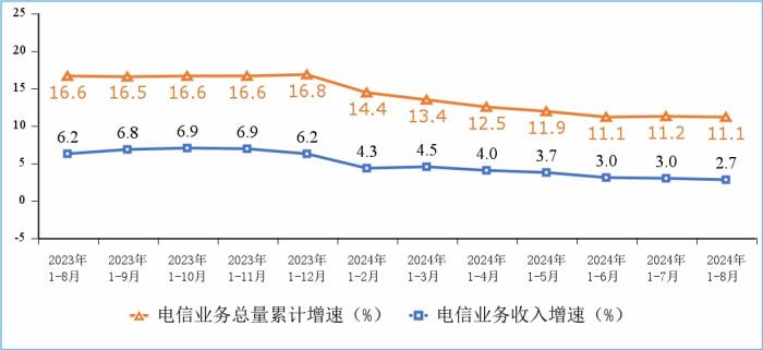 工信部发布2024年1－8月份通信业经济运行情况