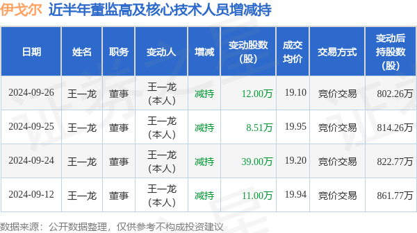 伊戈尔：9月26日高管王一龙减持股份合计12万股