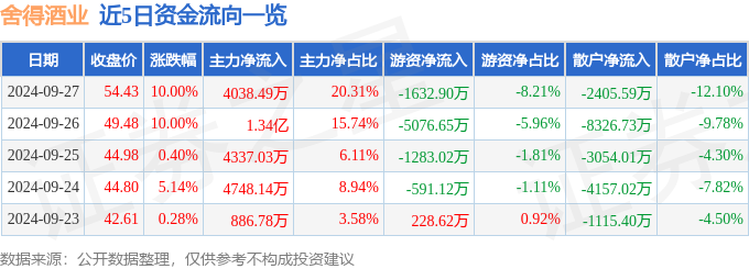 9月27日舍得酒业涨停分析：白酒，C2M，供应链金融概念热股