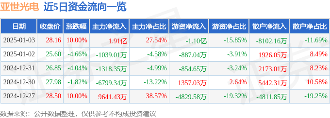 1月3日亚世光电涨停分析：OLED，呼吸机，液晶面板/LCD概念热股