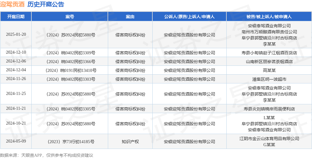 迎驾贡酒作为原告/上诉人的1起涉及侵害商标权纠纷的诉讼将于2025年1月20日开庭