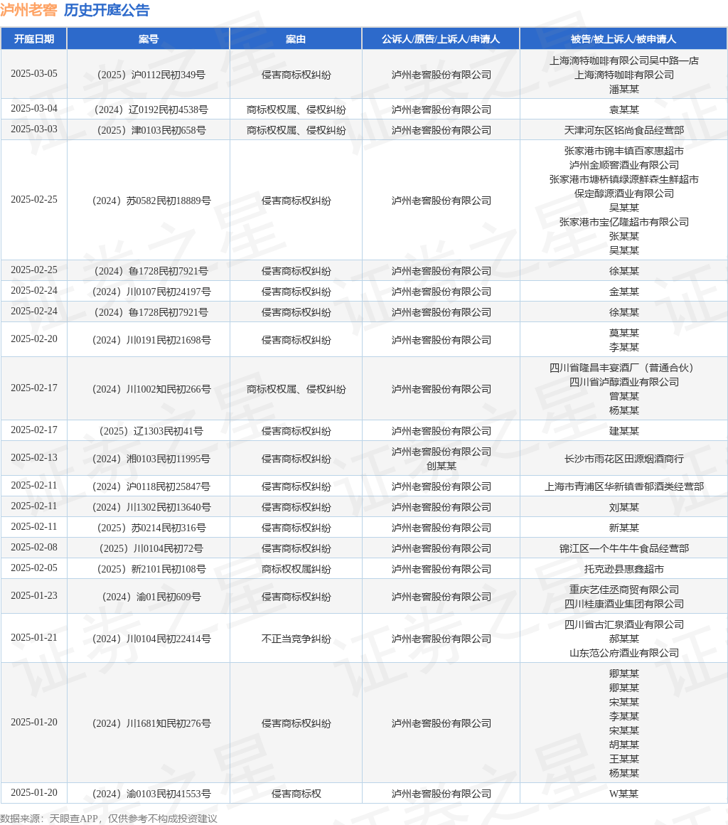 泸州老窖作为原告/上诉人的1起涉及不正当竞争纠纷的诉讼将于2025年1月21日开庭