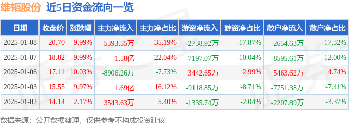 1月8日雄韬股份涨停分析：石墨烯，储能，云计算数据中心概念热股