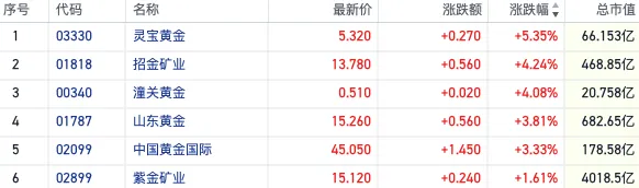 多重因素推动金价重启升势 港股黄金股再获资金追捧