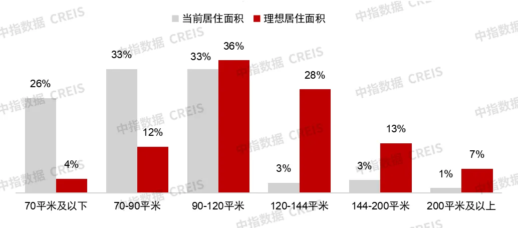 “好房子”长这样：近3万样本解析“好房子”需求趋势