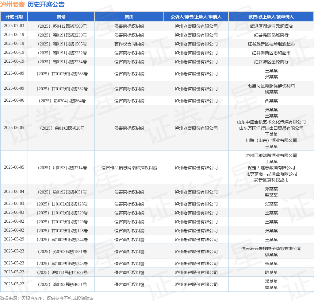泸州老窖作为原告/上诉人的1起涉及侵害商标权纠纷的诉讼将于2025年4月25日开庭